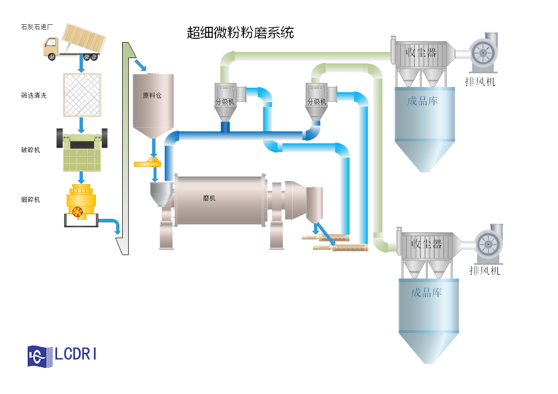 石灰石超細微粉生產線工藝流程圖