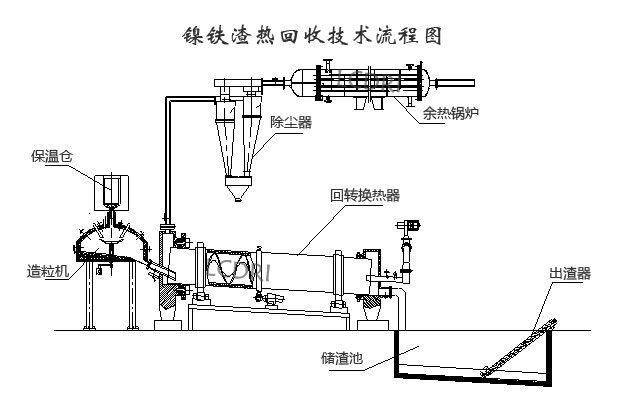 鎳鐵渣熱回收技術(shù)可行性論證