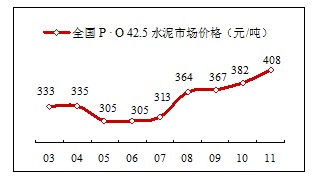 2011年上半年全國水泥市場價格解析