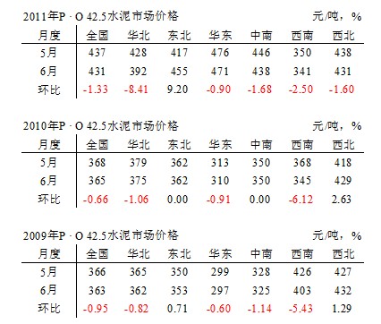 2011年上半年全國水泥市場價格解析