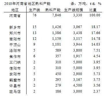 河南水泥市場價格