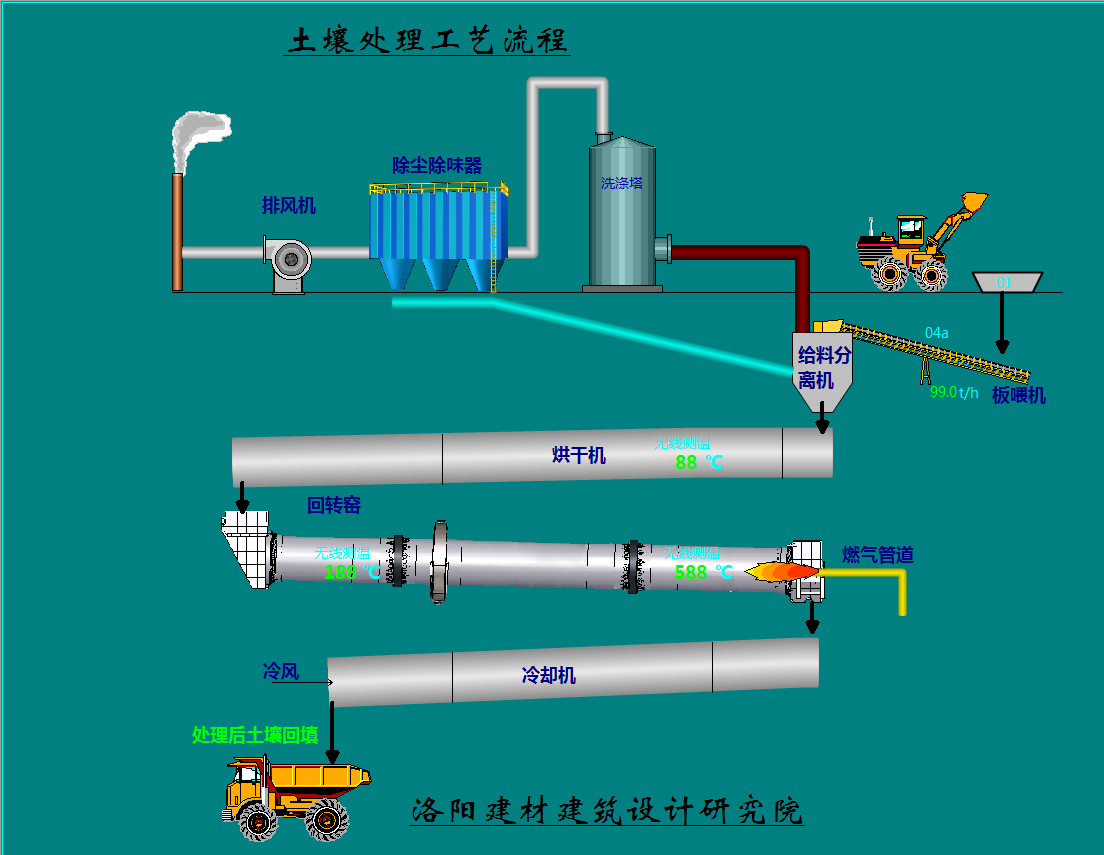 土壤熱脫附工藝流程