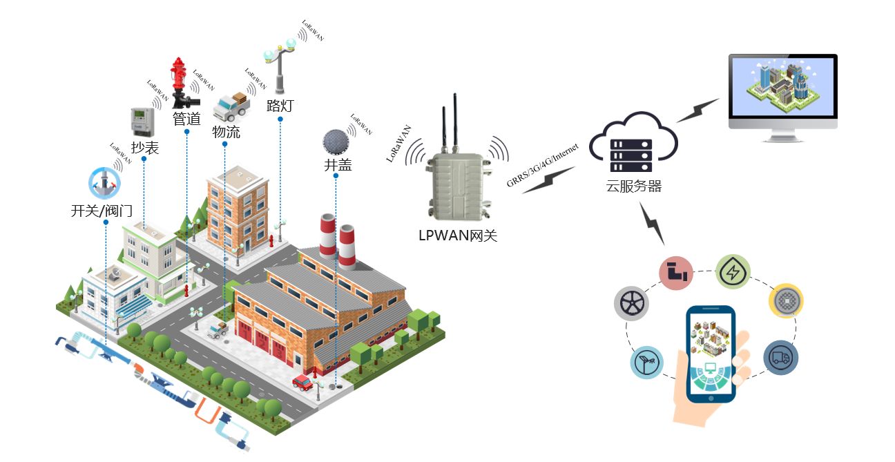 我國(guó)智慧園區(qū)發(fā)展階段及構(gòu)成