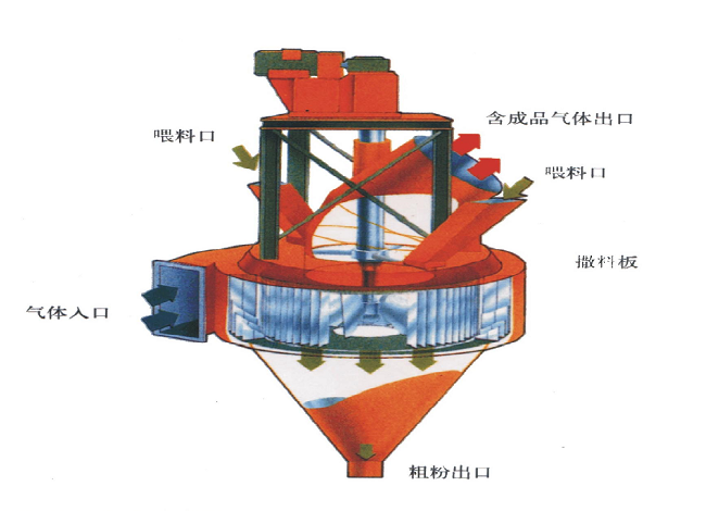 選粉機對磨機產(chǎn)量的影響