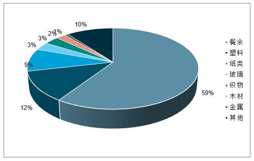 城市生活垃圾的組成及地域的影響