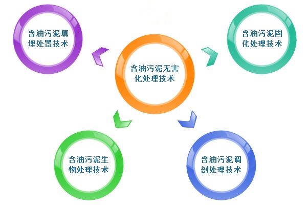 含油污泥無(wú)害化處理技術(shù)簡(jiǎn)介