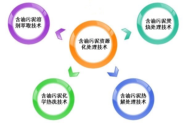 含油污泥資源化處理技術(shù)簡(jiǎn)介