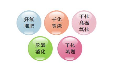 常用油泥處理工藝及效益對比